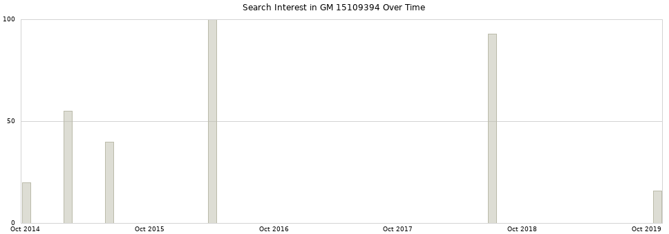 Search interest in GM 15109394 part aggregated by months over time.