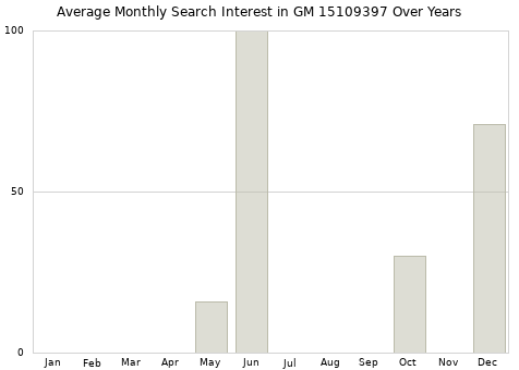 Monthly average search interest in GM 15109397 part over years from 2013 to 2020.