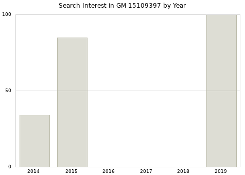 Annual search interest in GM 15109397 part.