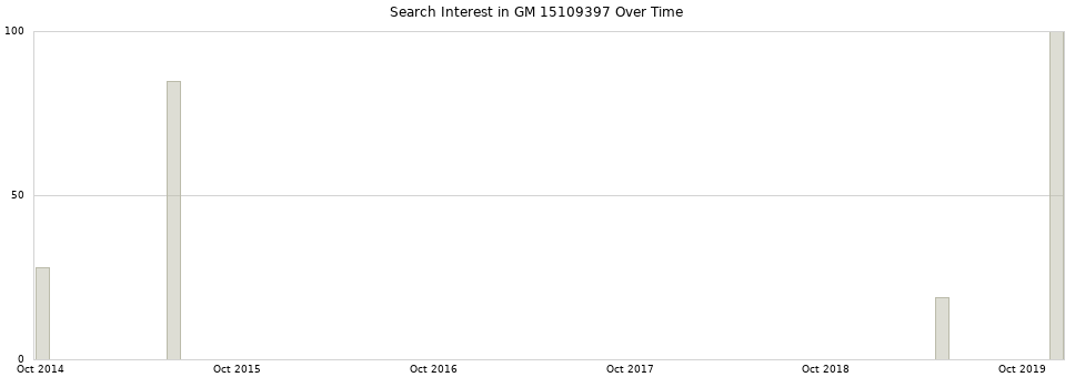 Search interest in GM 15109397 part aggregated by months over time.