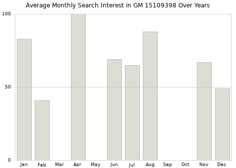 Monthly average search interest in GM 15109398 part over years from 2013 to 2020.