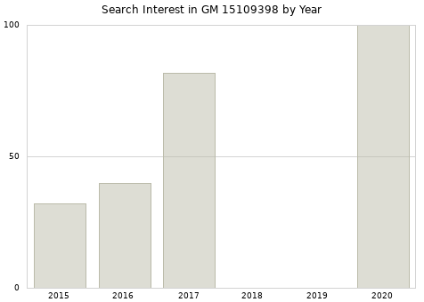 Annual search interest in GM 15109398 part.
