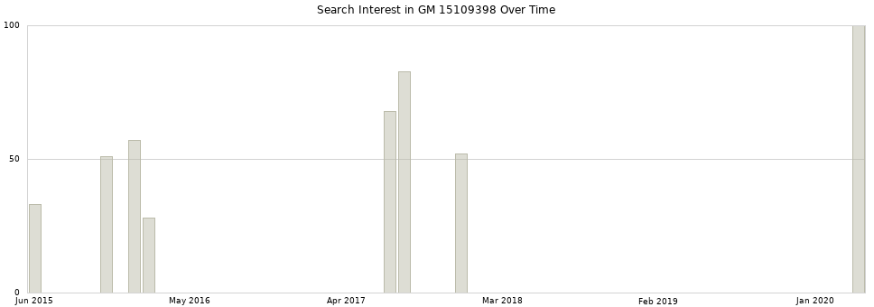 Search interest in GM 15109398 part aggregated by months over time.