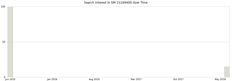 Search interest in GM 15109400 part aggregated by months over time.