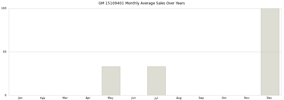 GM 15109401 monthly average sales over years from 2014 to 2020.