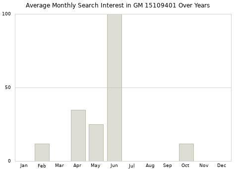 Monthly average search interest in GM 15109401 part over years from 2013 to 2020.