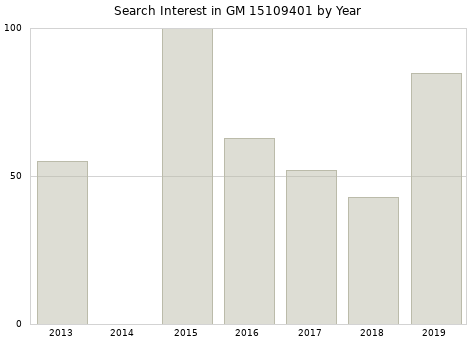 Annual search interest in GM 15109401 part.