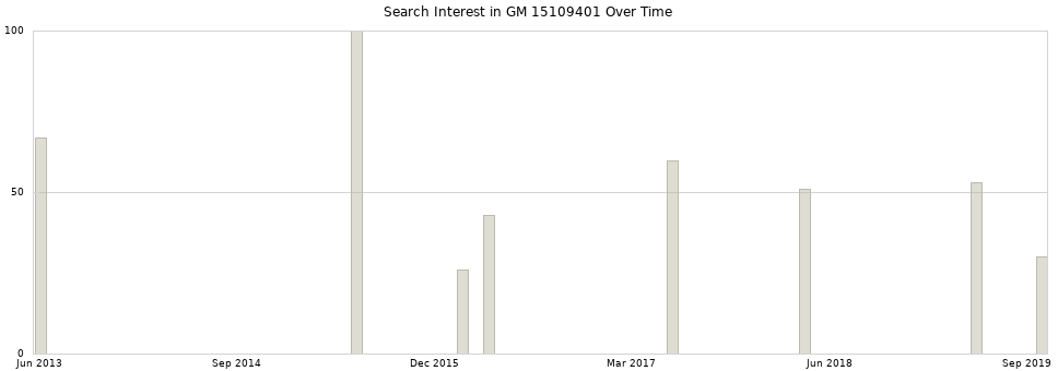 Search interest in GM 15109401 part aggregated by months over time.