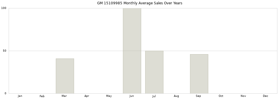 GM 15109985 monthly average sales over years from 2014 to 2020.