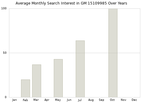 Monthly average search interest in GM 15109985 part over years from 2013 to 2020.
