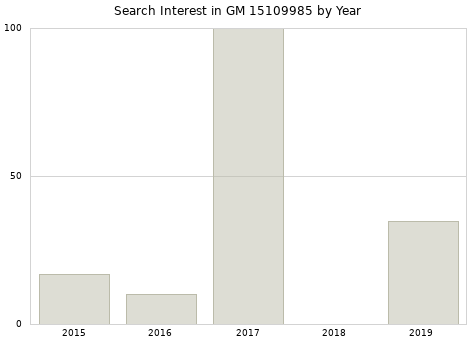 Annual search interest in GM 15109985 part.