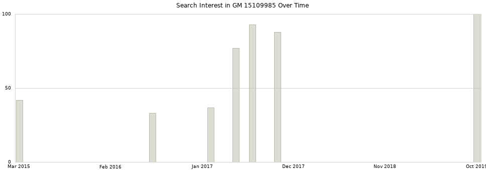 Search interest in GM 15109985 part aggregated by months over time.