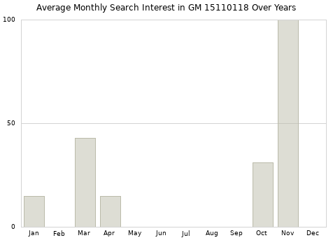 Monthly average search interest in GM 15110118 part over years from 2013 to 2020.