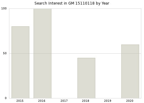 Annual search interest in GM 15110118 part.