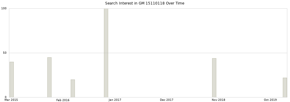 Search interest in GM 15110118 part aggregated by months over time.