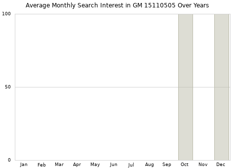 Monthly average search interest in GM 15110505 part over years from 2013 to 2020.