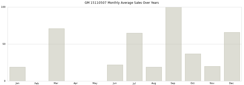 GM 15110507 monthly average sales over years from 2014 to 2020.
