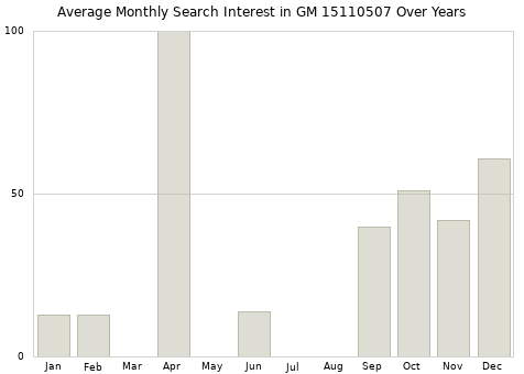 Monthly average search interest in GM 15110507 part over years from 2013 to 2020.