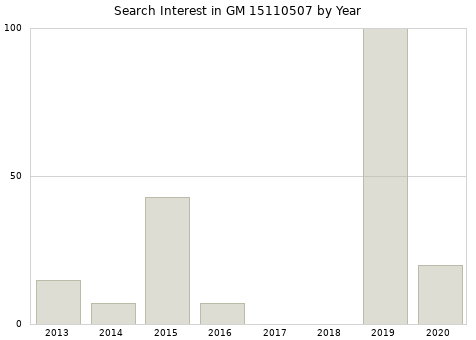 Annual search interest in GM 15110507 part.