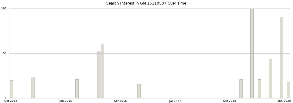 Search interest in GM 15110507 part aggregated by months over time.