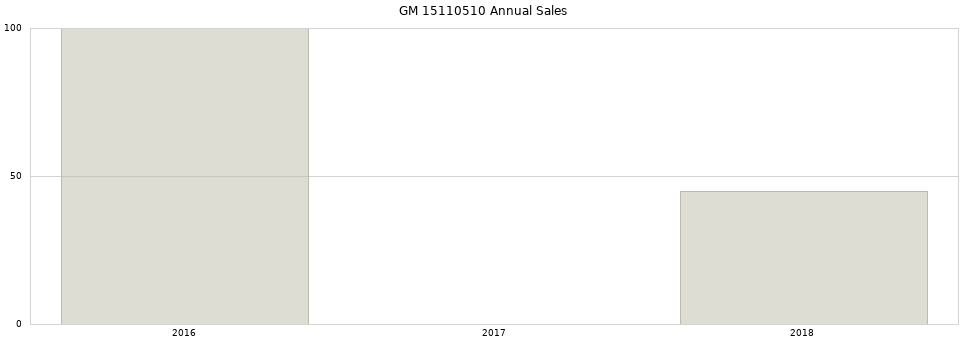 GM 15110510 part annual sales from 2014 to 2020.