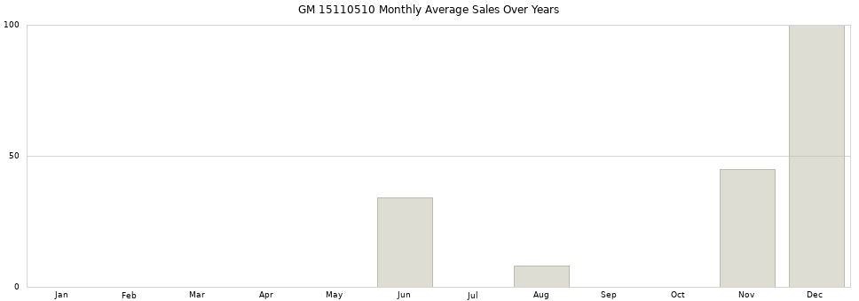 GM 15110510 monthly average sales over years from 2014 to 2020.