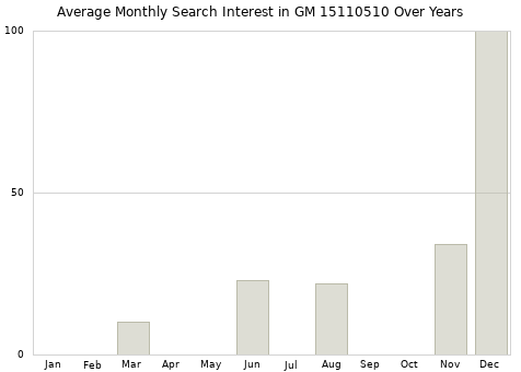 Monthly average search interest in GM 15110510 part over years from 2013 to 2020.