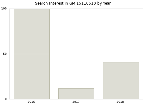 Annual search interest in GM 15110510 part.