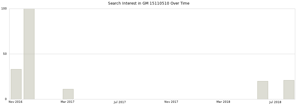 Search interest in GM 15110510 part aggregated by months over time.