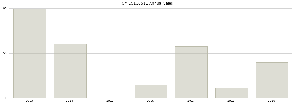 GM 15110511 part annual sales from 2014 to 2020.