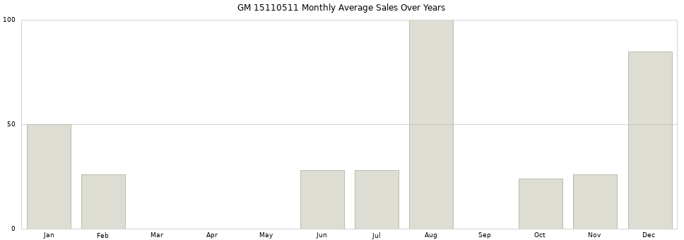 GM 15110511 monthly average sales over years from 2014 to 2020.