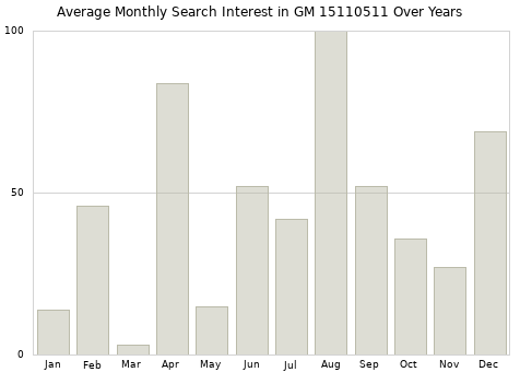 Monthly average search interest in GM 15110511 part over years from 2013 to 2020.