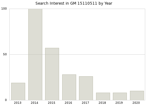 Annual search interest in GM 15110511 part.