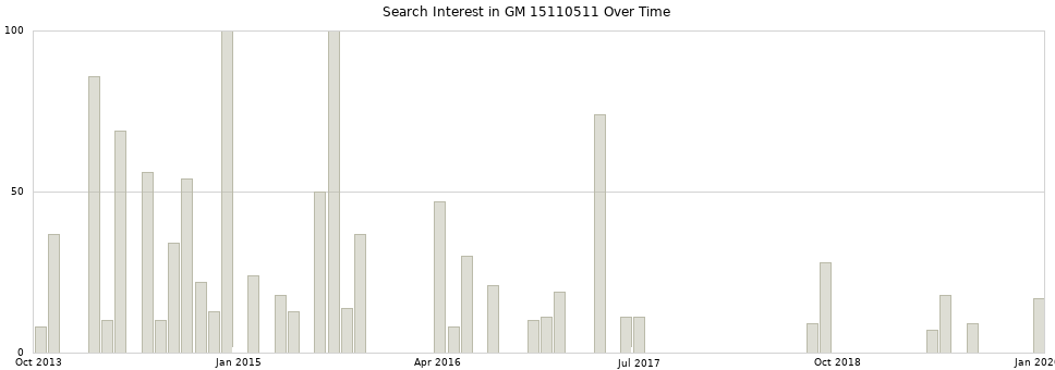 Search interest in GM 15110511 part aggregated by months over time.