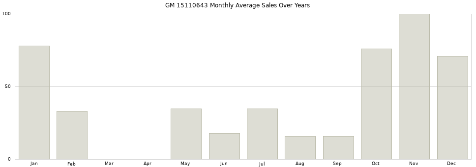GM 15110643 monthly average sales over years from 2014 to 2020.