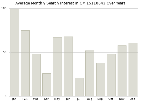 Monthly average search interest in GM 15110643 part over years from 2013 to 2020.