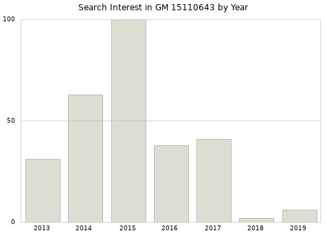 Annual search interest in GM 15110643 part.