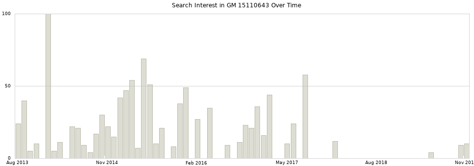 Search interest in GM 15110643 part aggregated by months over time.