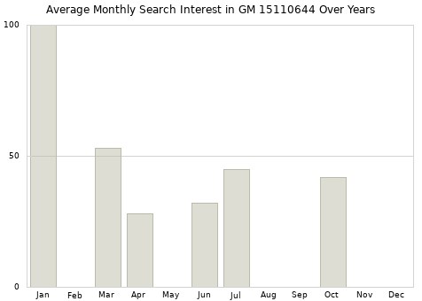 Monthly average search interest in GM 15110644 part over years from 2013 to 2020.