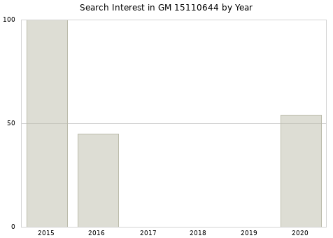 Annual search interest in GM 15110644 part.