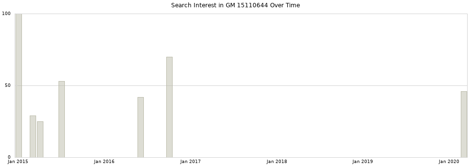 Search interest in GM 15110644 part aggregated by months over time.