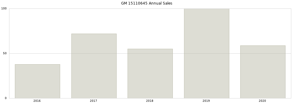 GM 15110645 part annual sales from 2014 to 2020.