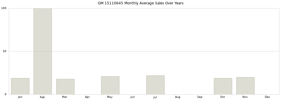 GM 15110645 monthly average sales over years from 2014 to 2020.
