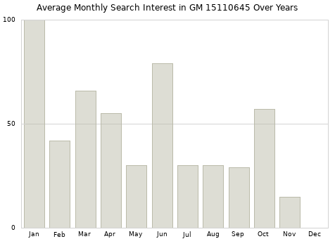 Monthly average search interest in GM 15110645 part over years from 2013 to 2020.
