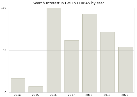 Annual search interest in GM 15110645 part.