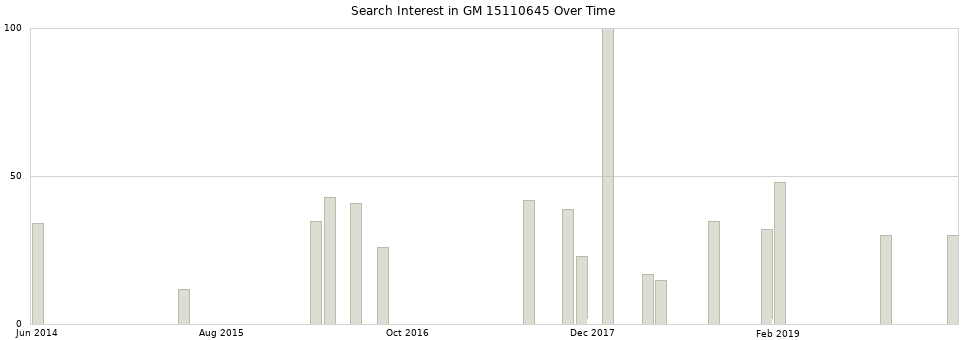 Search interest in GM 15110645 part aggregated by months over time.