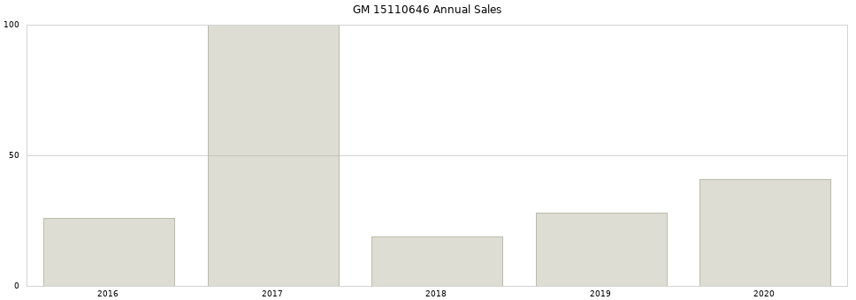 GM 15110646 part annual sales from 2014 to 2020.