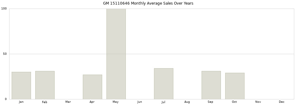 GM 15110646 monthly average sales over years from 2014 to 2020.
