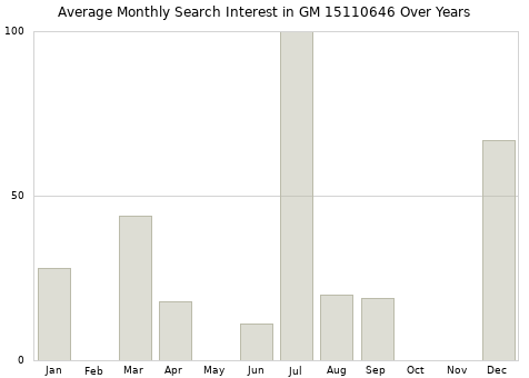 Monthly average search interest in GM 15110646 part over years from 2013 to 2020.