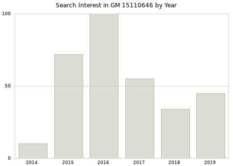 Annual search interest in GM 15110646 part.